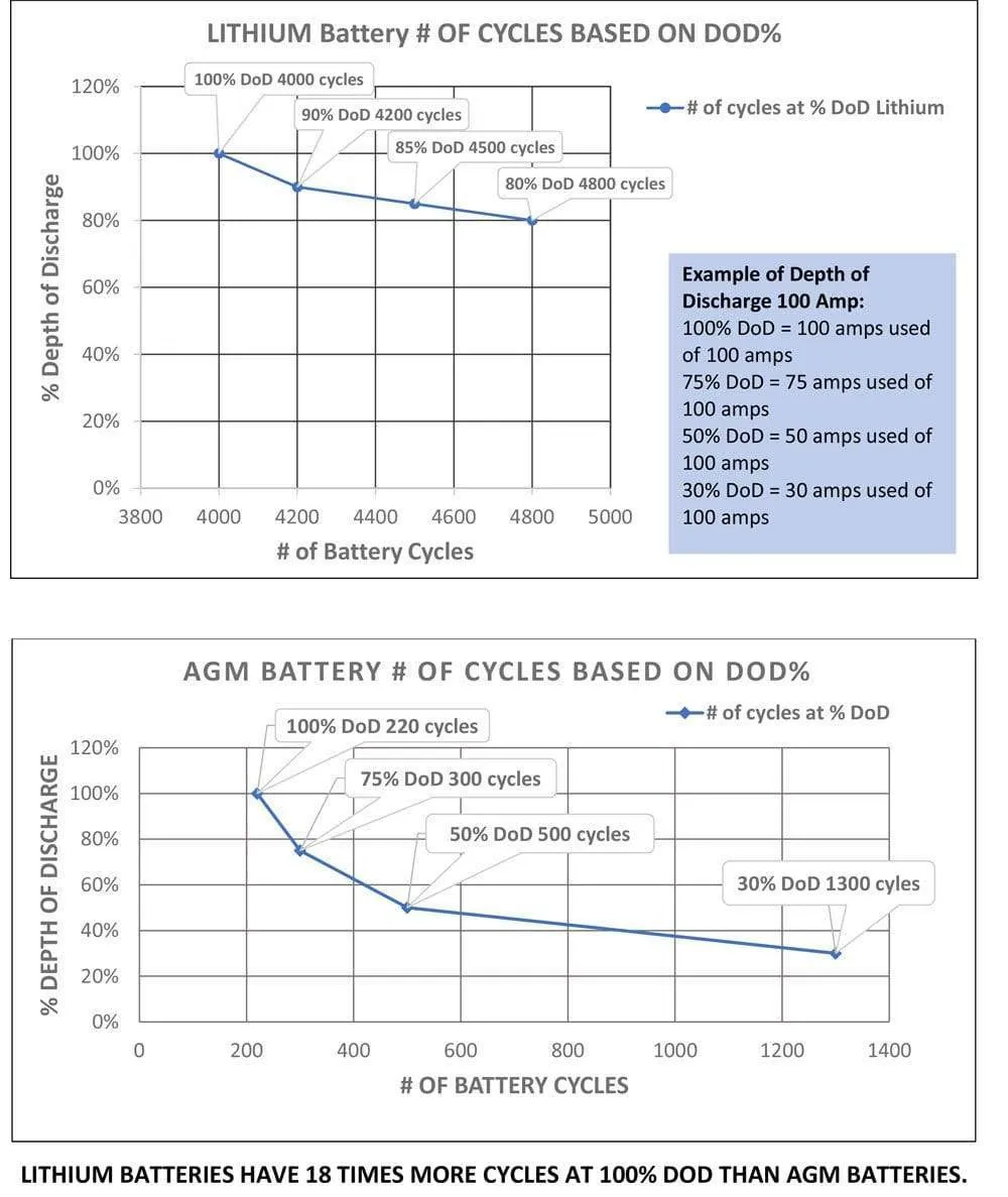 AIMS Lithium Battery 12V 200Ah LiFePO4 with Bluetooth Monitoring | LFP12V200B